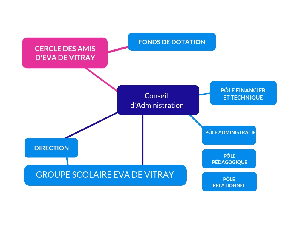 structure groupe scolaire eva de vitray